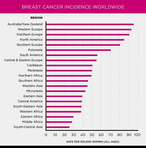 Breast Cancer Incidence Worldwide 1-3