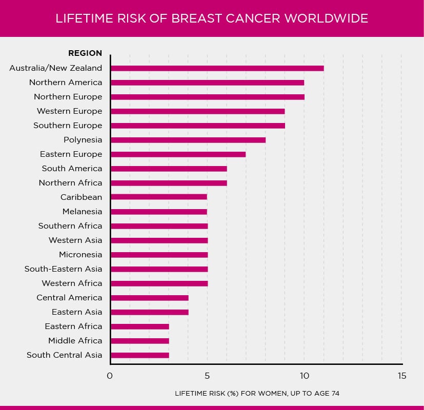 Lifetime Risk of Breast Cancer World Wide