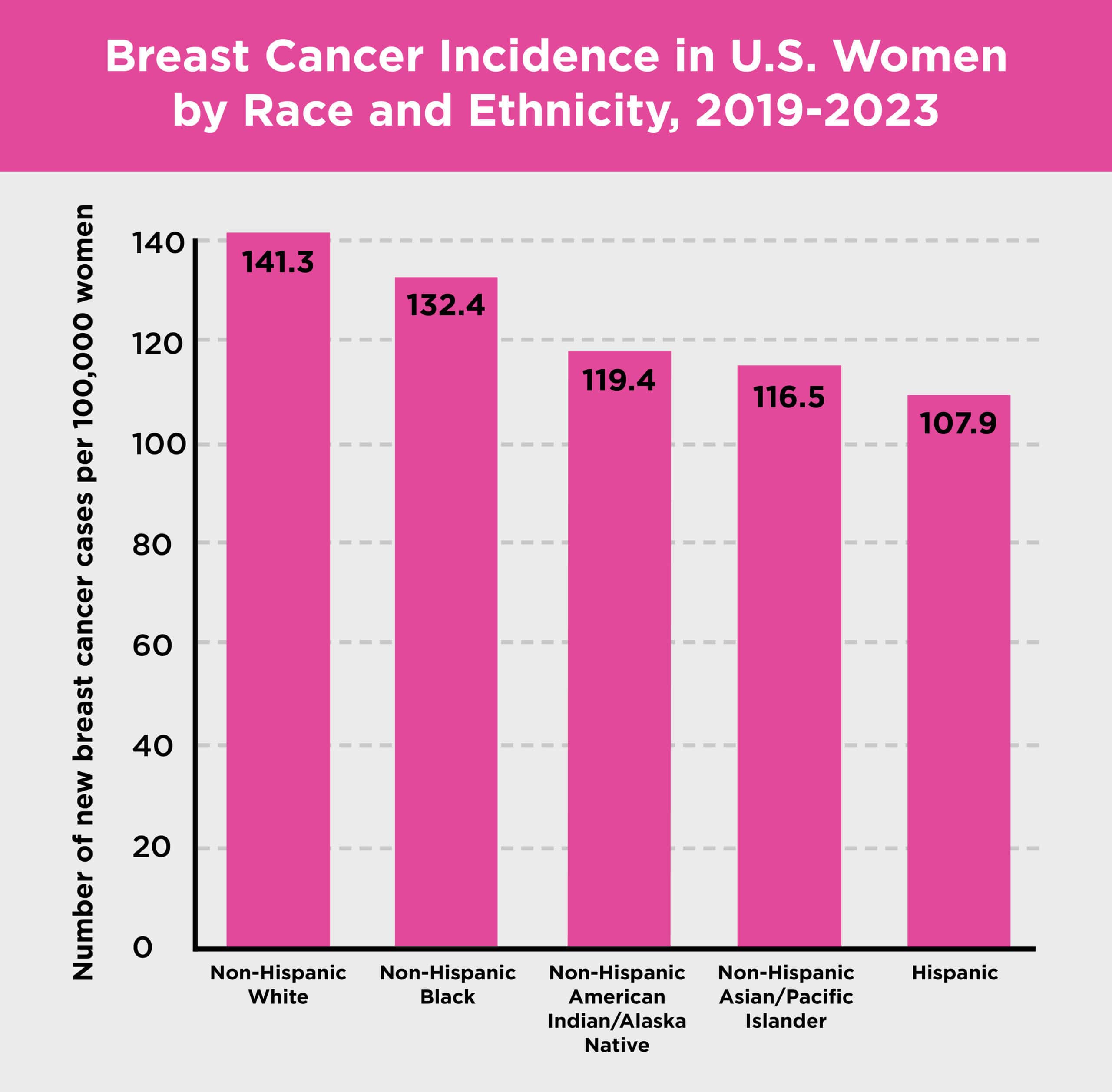 Figure 1.7 and 2.3 Breast Cancer Incidence in U.S. By Race and Ethnicity