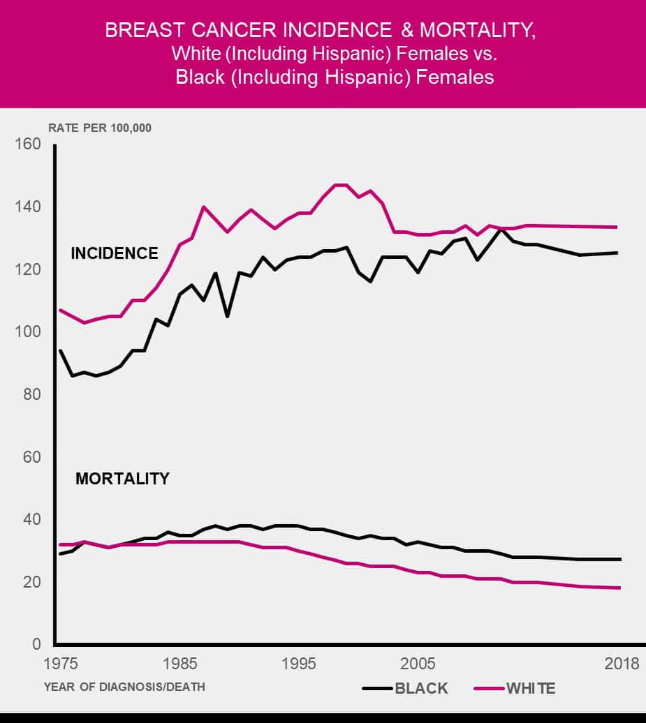 Figure 3.7 Rates of Breast Cancer Incidence and Mortality Between Black Women and White Women