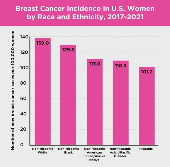 Figure 1.7 and 2.3 Breast Cancer Incidence in U.S. By Race and Ethnicity