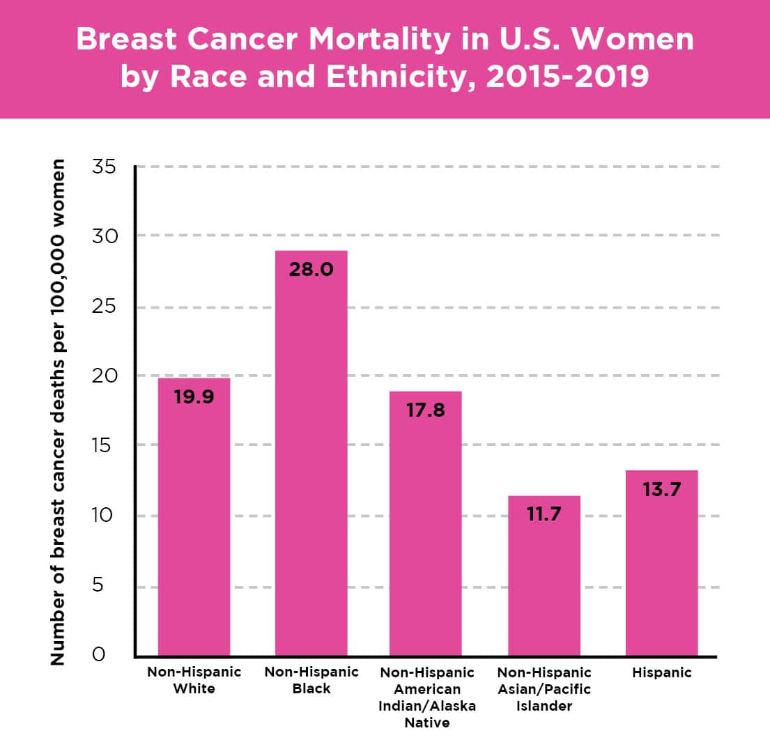 Figure 1.8 Female Breast Cancer Mortality by Race and Ethnicity